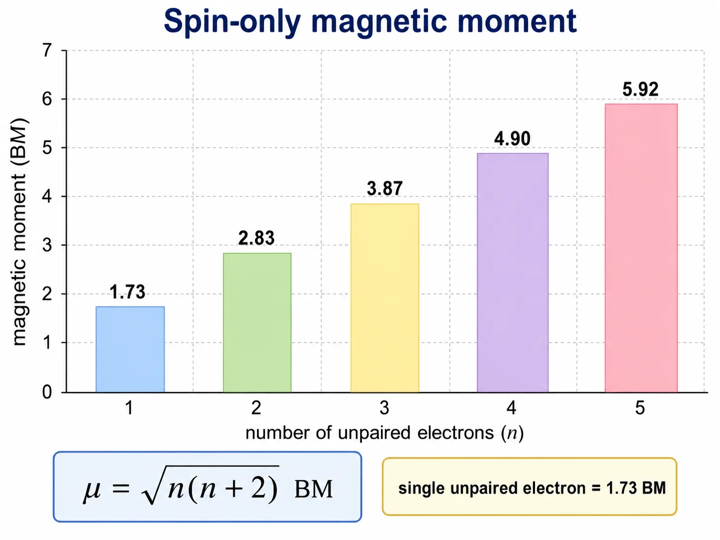 Spin-only magnetic moment values versus number of unpaired electrons