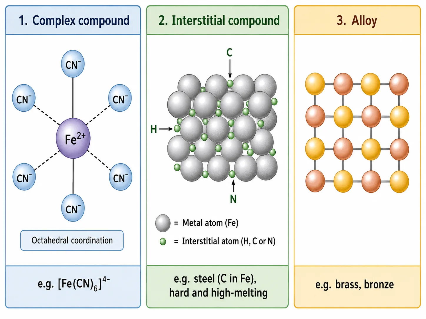 Transition metal complex, interstitial and alloy compound schematic