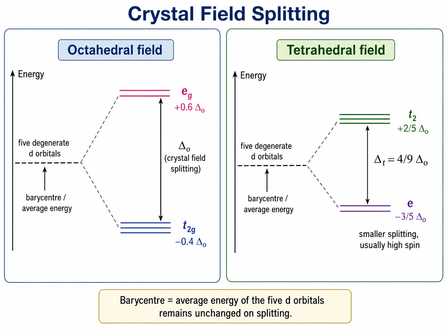 Crystal field splitting of d orbitals in octahedral and tetrahedral fields
