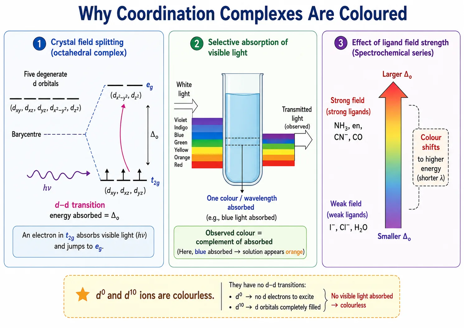 d-d transition across the crystal field gap producing complementary colour in complexes