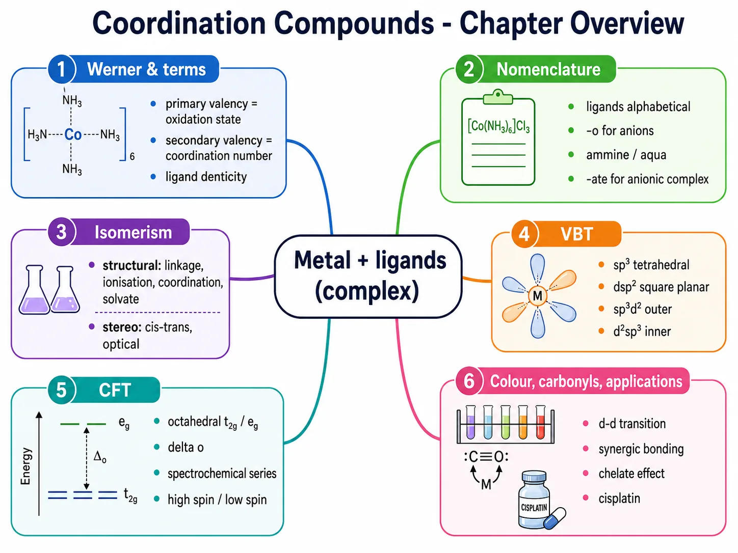 Coordination compounds chapter overview mind map