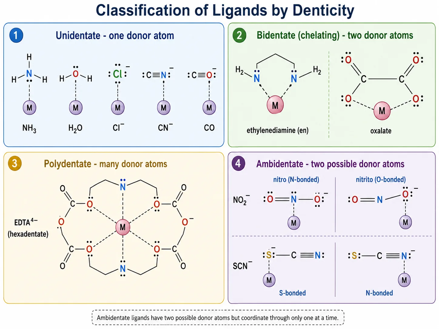 Types of ligands classified by denticity with examples including chelating and ambidentate