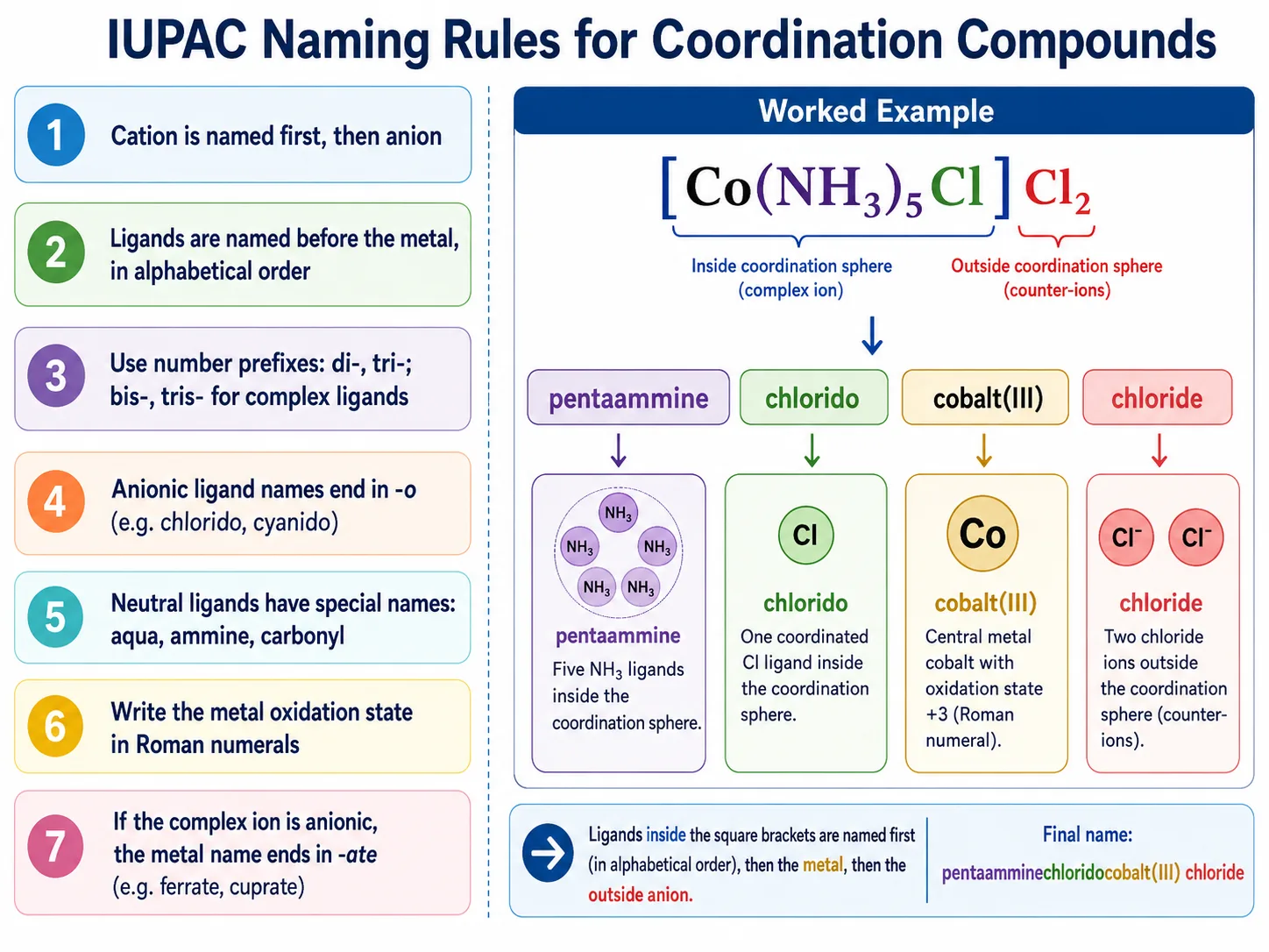 IUPAC naming rules infographic for coordination compounds with worked example