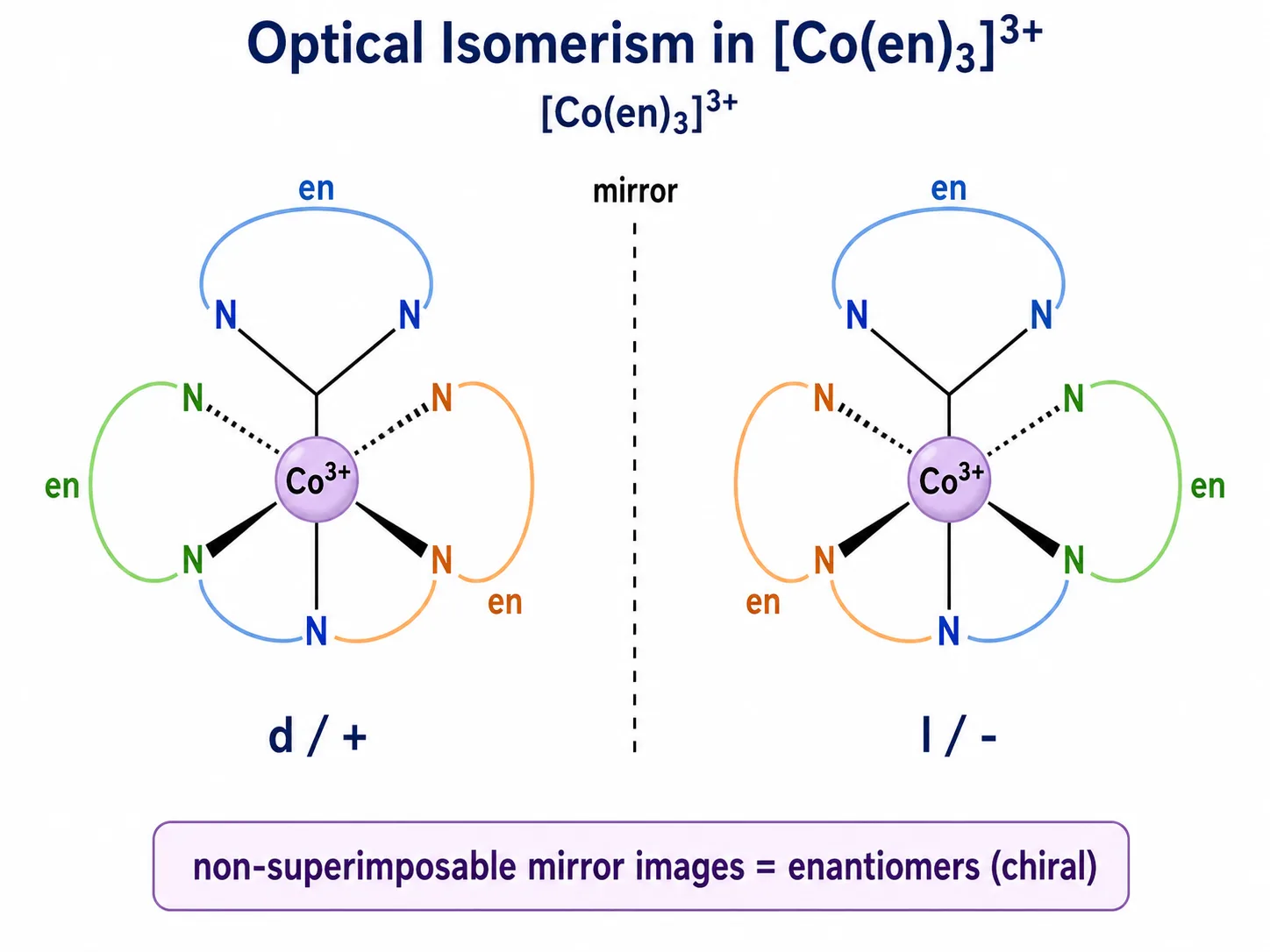 Two non-superimposable enantiomers of a tris-chelate octahedral complex