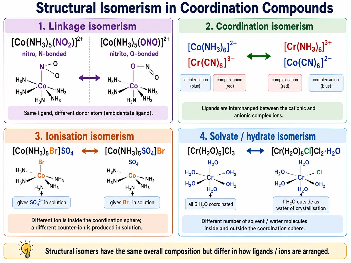 Four types of structural isomerism in coordination compounds with examples