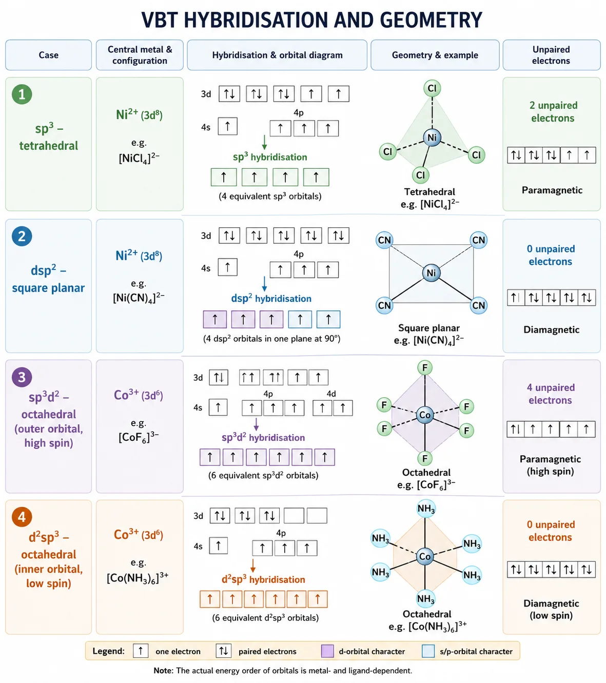 VBT hybridisation orbital diagrams for octahedral square planar and tetrahedral complexes