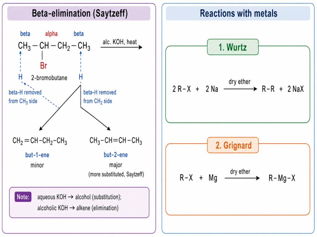 Saytzeff elimination to the more substituted alkene and Wurtz reaction
