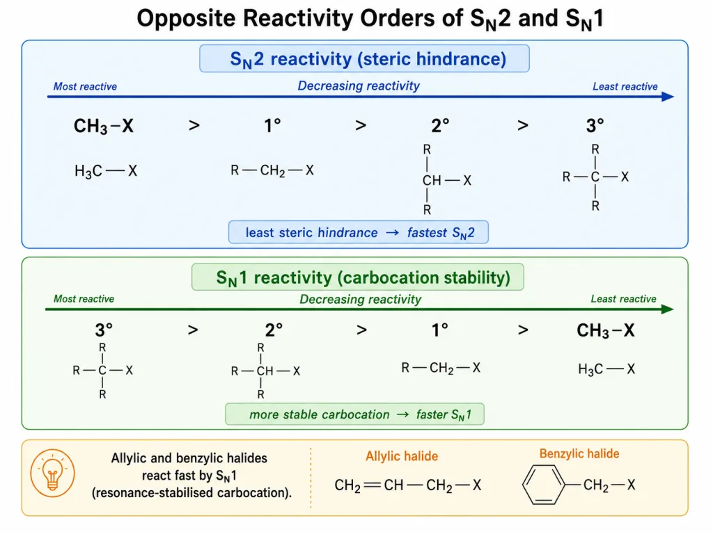 Opposite SN1 and SN2 reactivity orders across halide classes