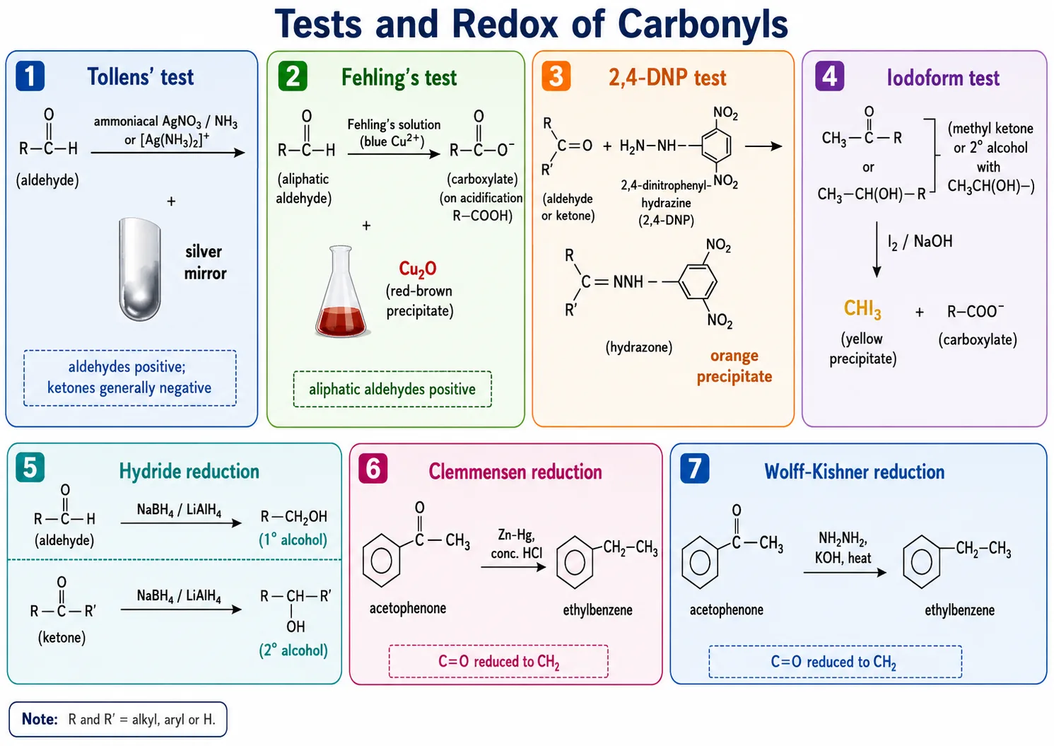 Tollens, Fehling, iodoform and 2,4-DNP tests for aldehydes and ketones