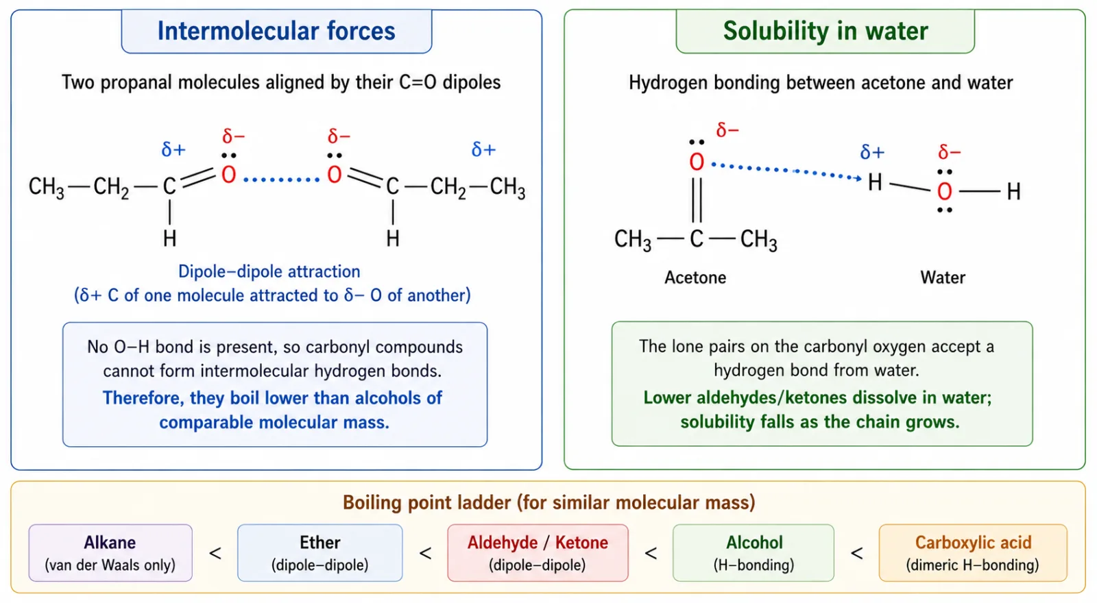 Dipole-dipole attraction and water solubility of aldehydes and ketones