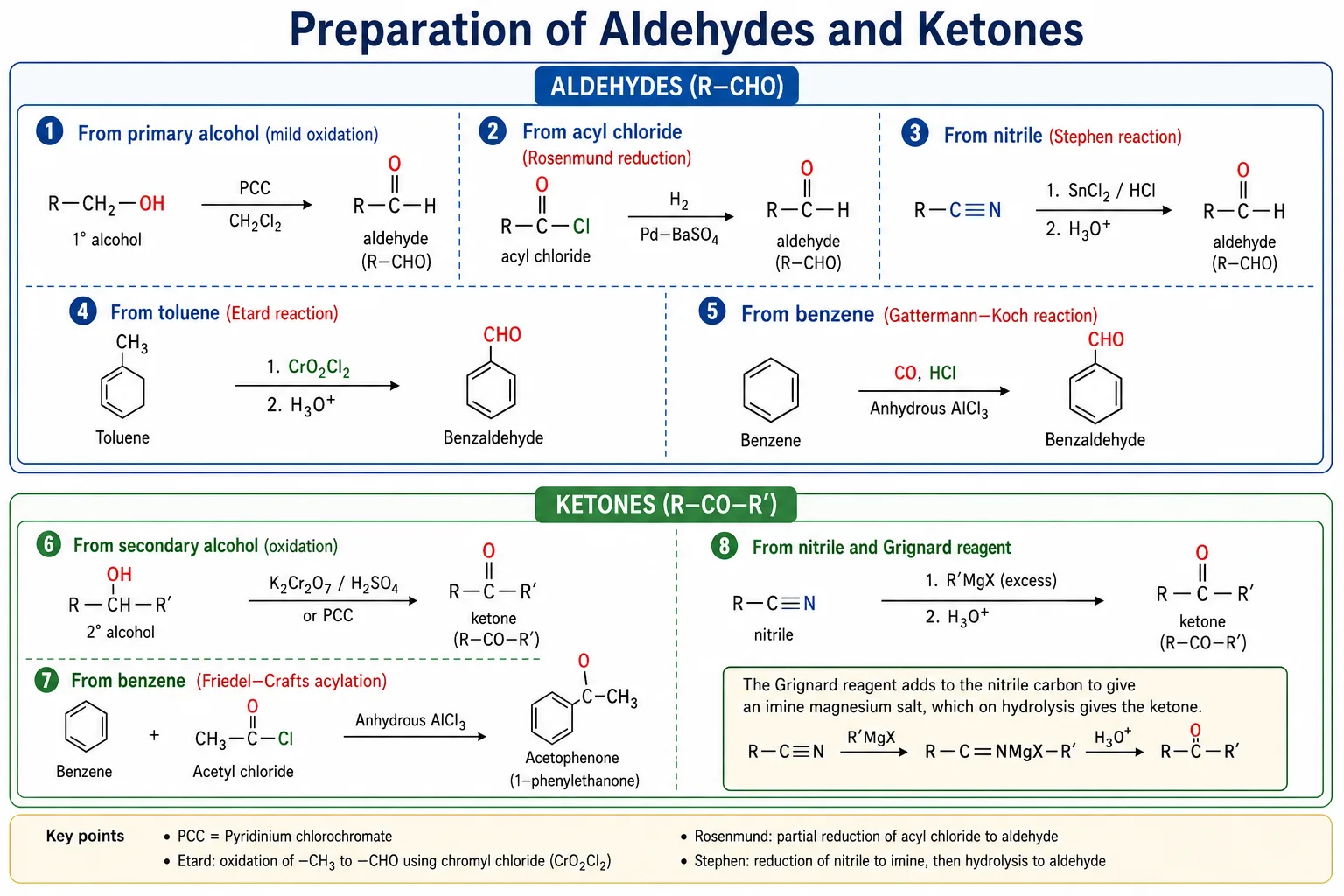 Routes to aldehydes and ketones: Rosenmund, Stephen, Etard, Gattermann-Koch, Friedel-Crafts