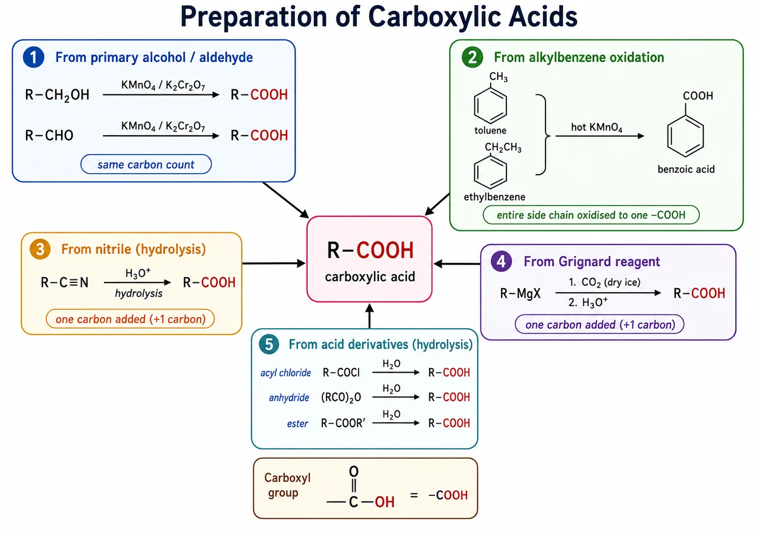 Preparation of carboxylic acids from alcohols, nitriles and Grignard reagents