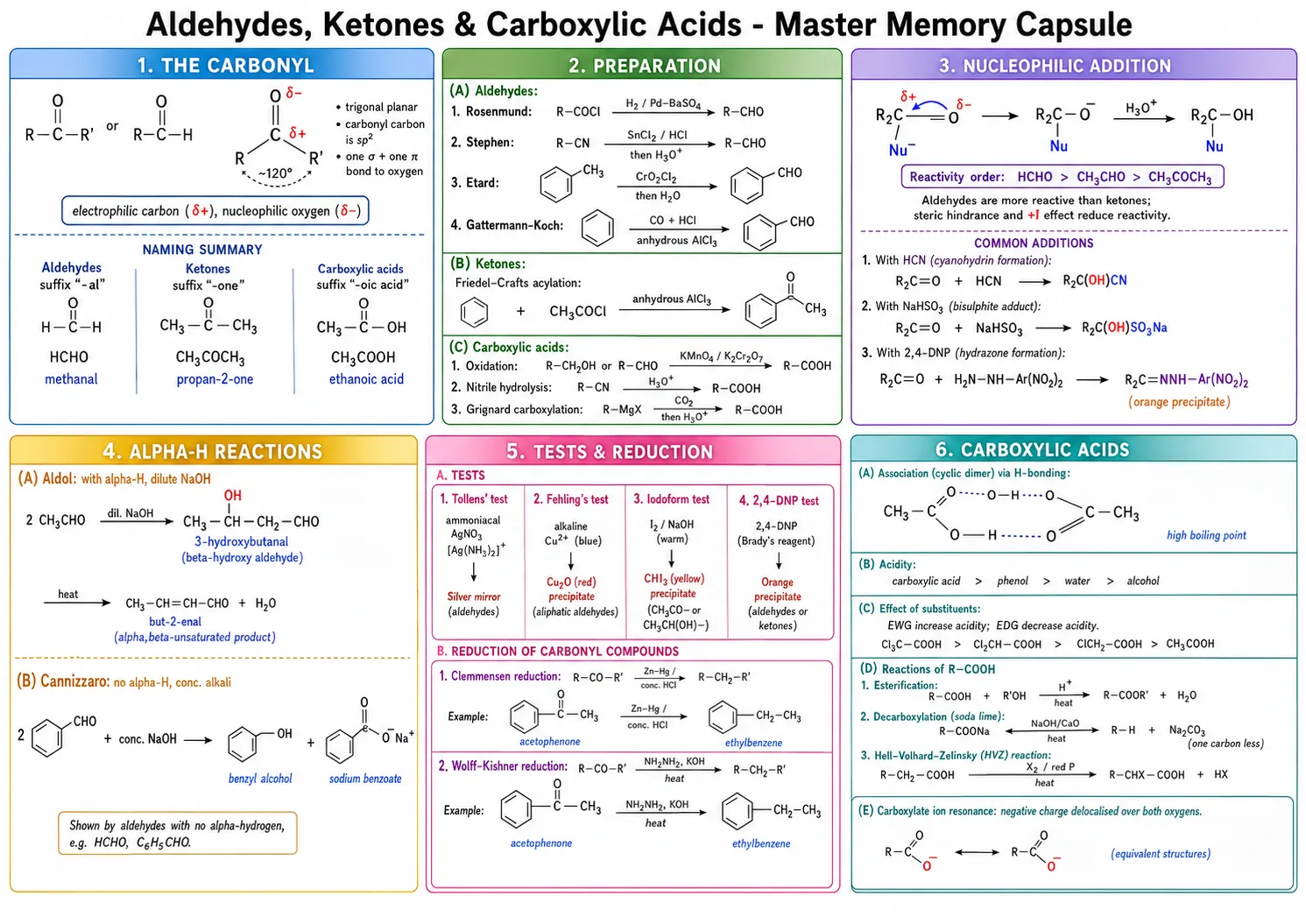 One-page revision capsule of aldehydes ketones and carboxylic acids
