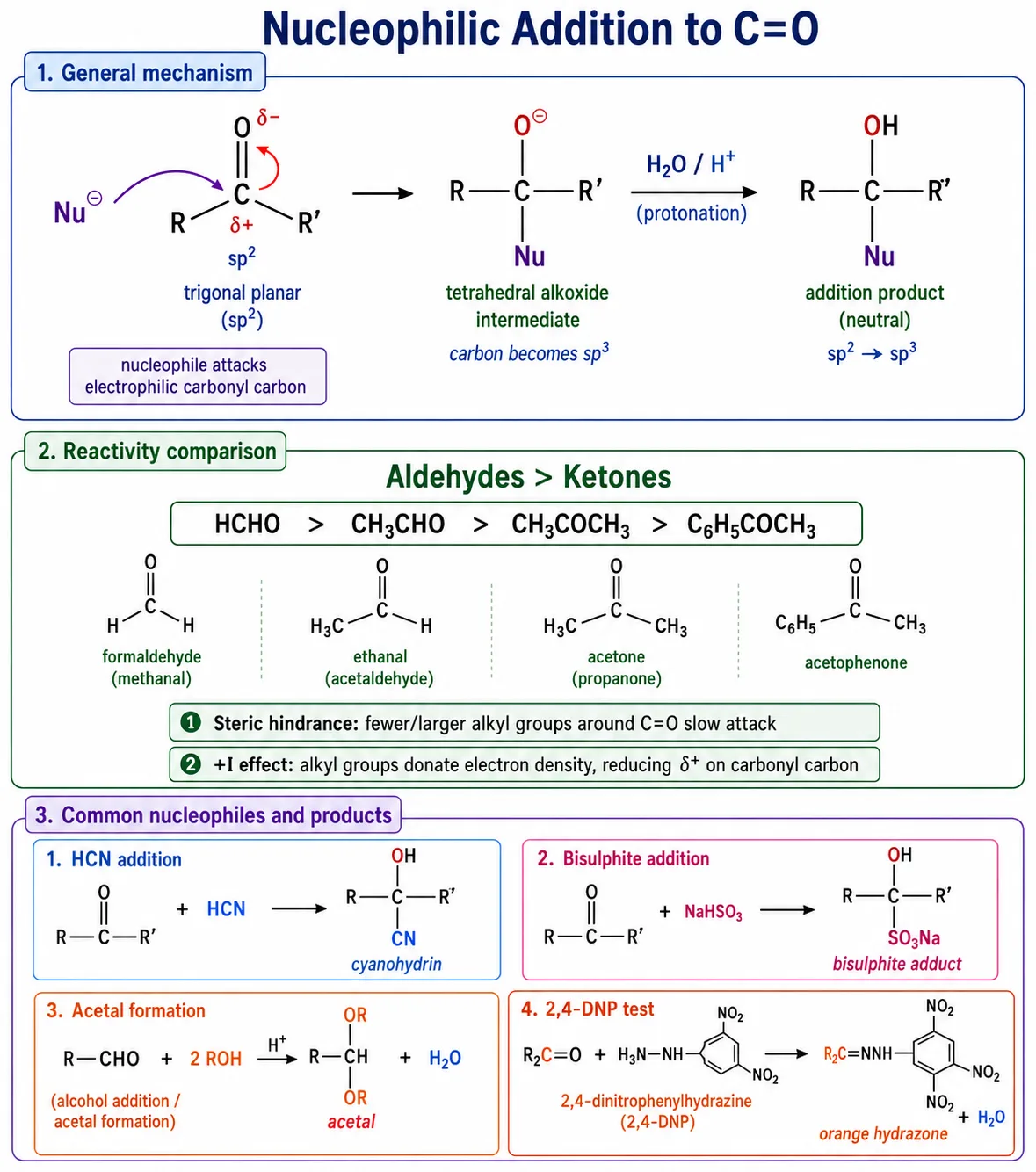 Nucleophilic addition to a carbonyl via tetrahedral alkoxide