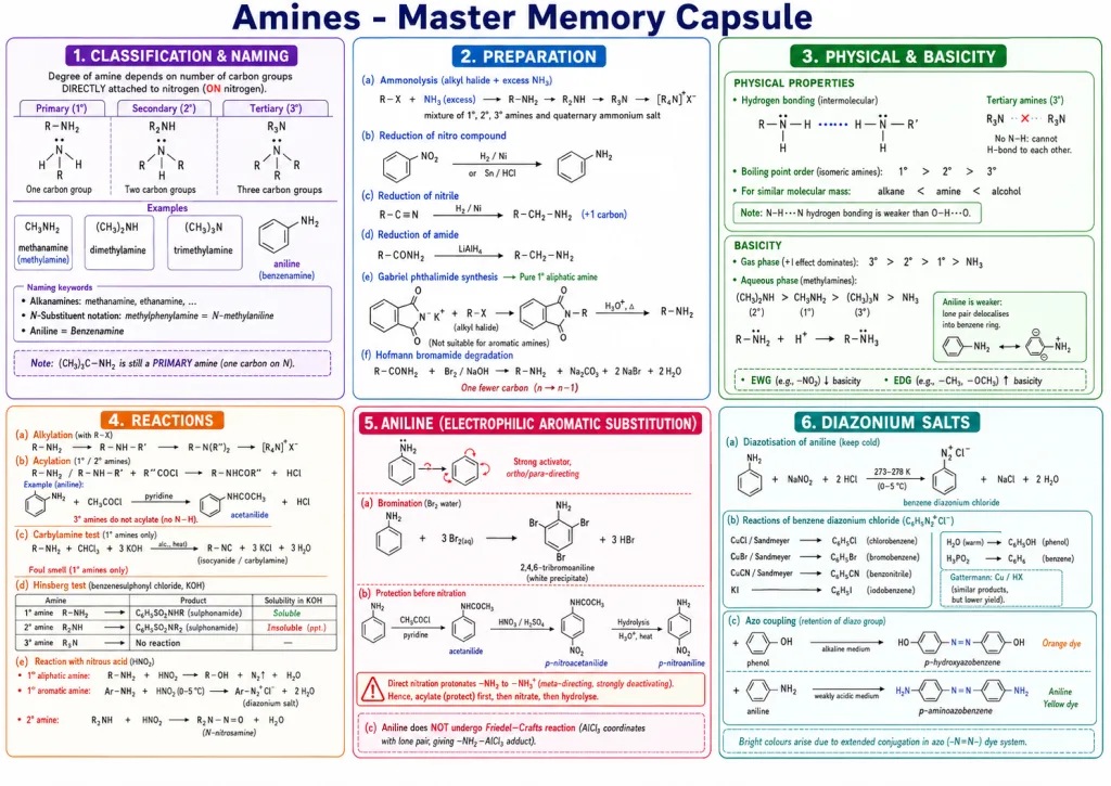 One-page revision capsule of amines preparation basicity and diazonium reactions