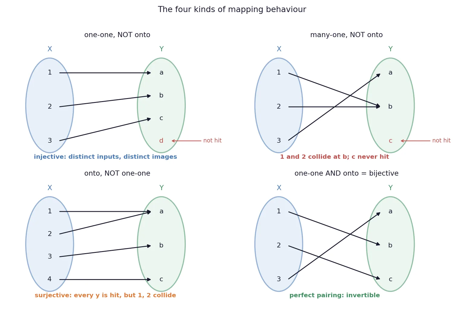 Four mapping diagrams: one-one not onto, many-one, onto not one-one, bijective