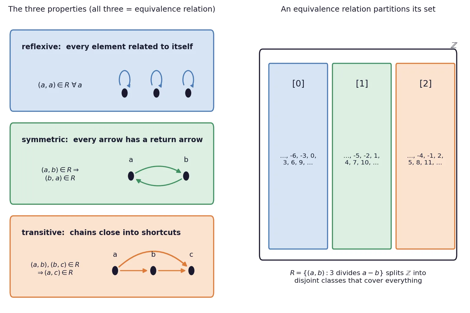 Cards illustrating reflexive, symmetric, transitive; partition of integers into three classes