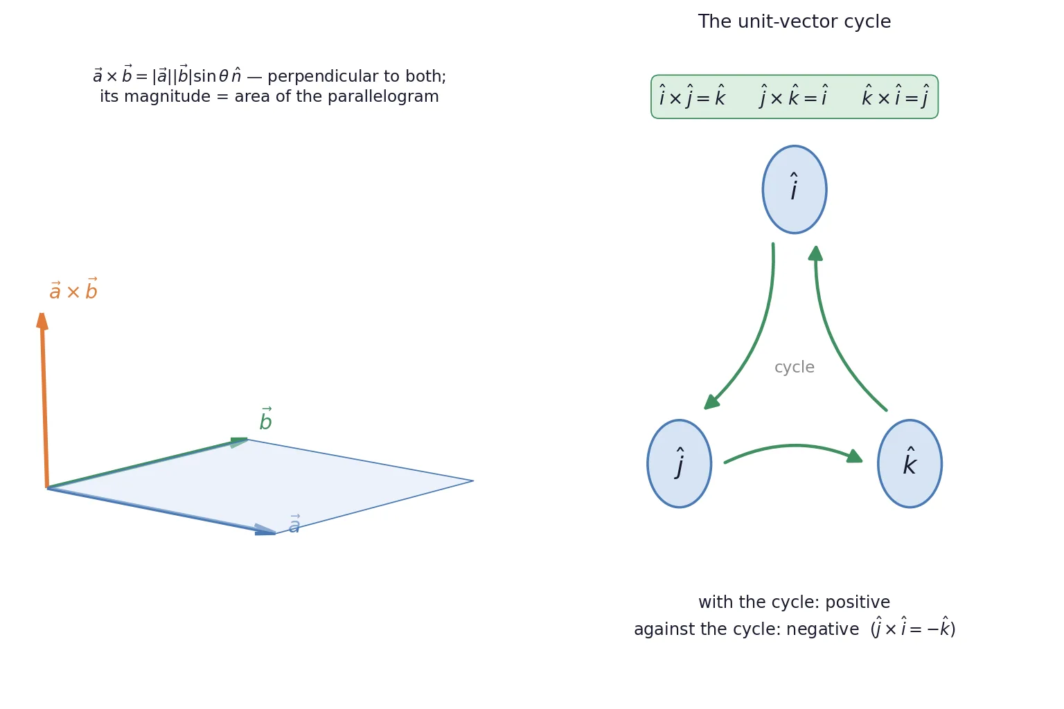 Cross product perpendicular to a parallelogram and the i j k cycle
