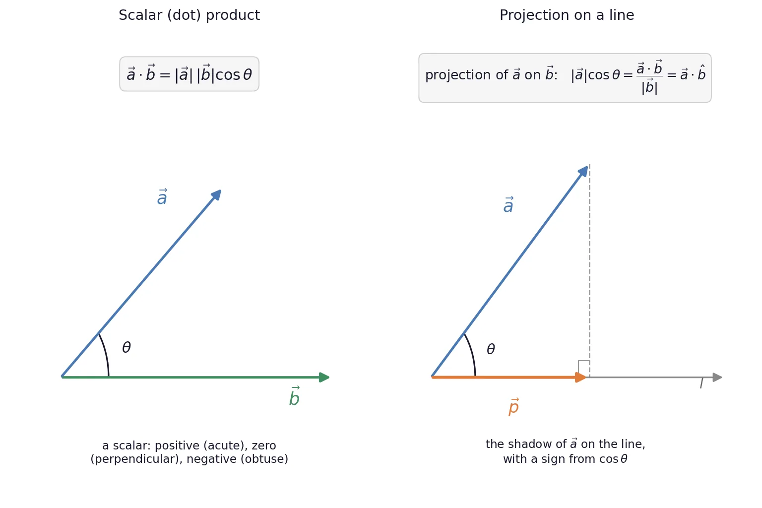 Dot product definition with angle and projection of a vector on a line