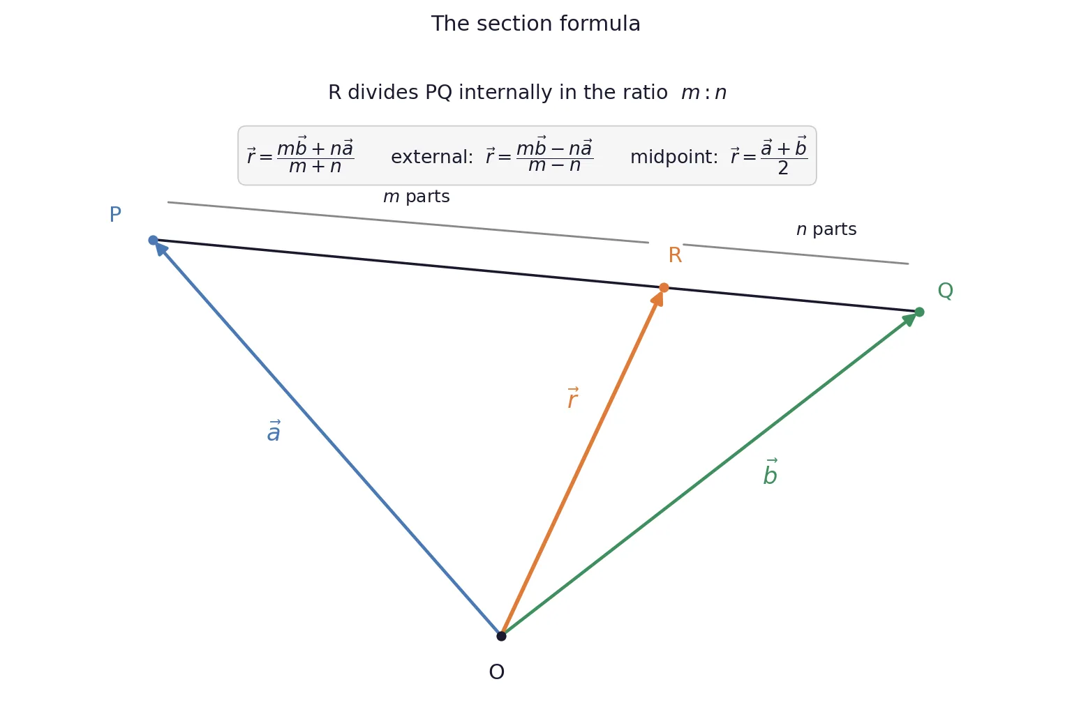 Point R dividing PQ internally with position vector formula