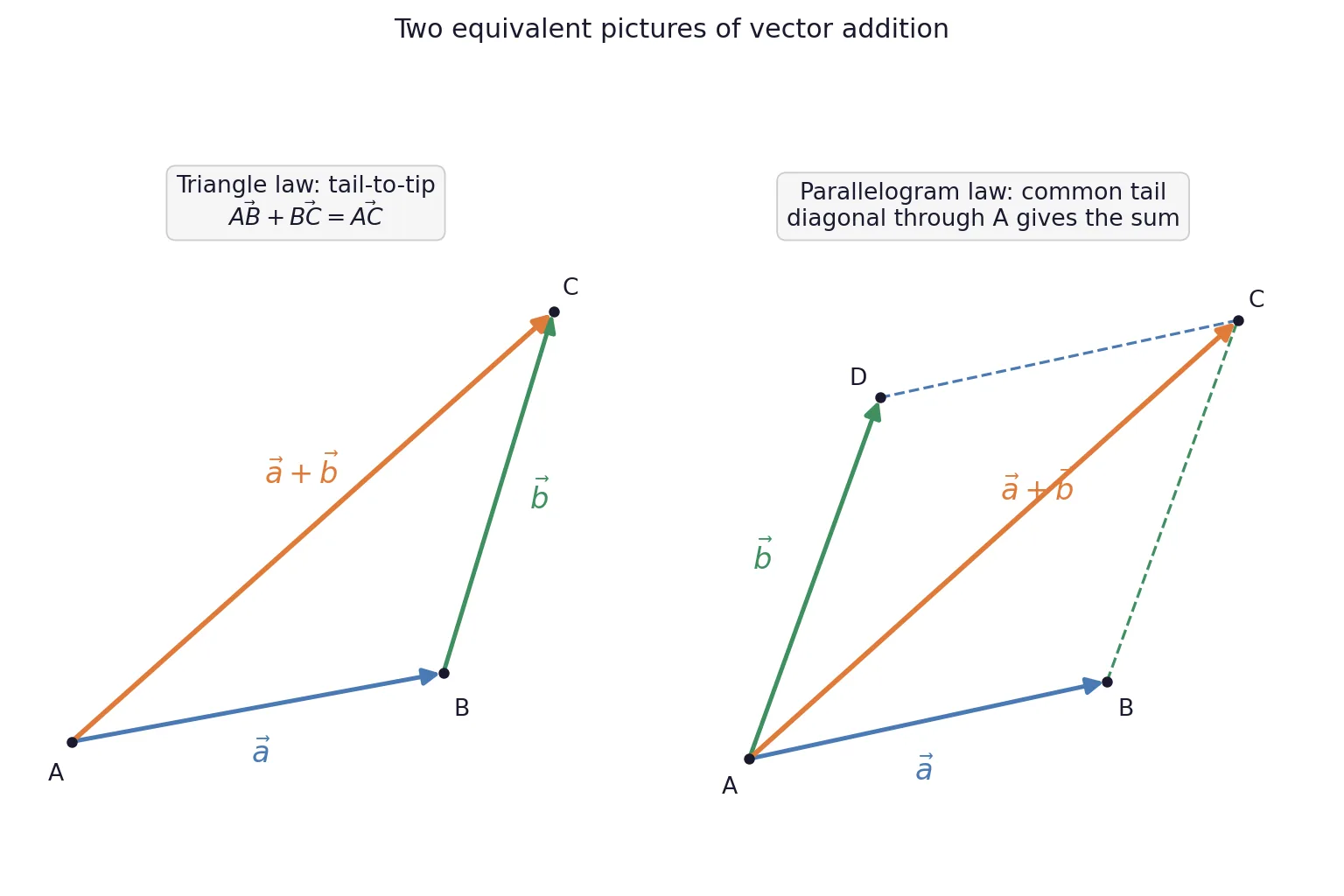 Triangle law tail to tip and parallelogram law with diagonal sum
