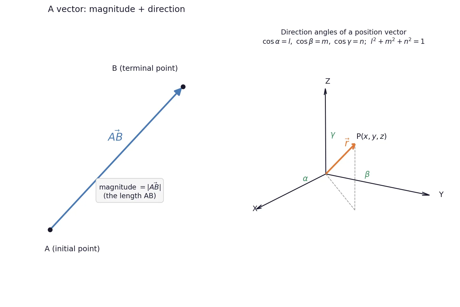 Directed segment from A to B and a position vector with direction angles