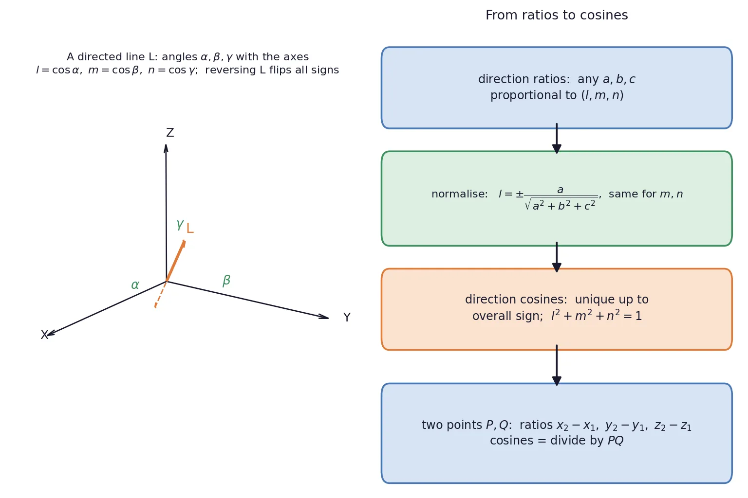Directed line with direction angles and the ratios to cosines pipeline