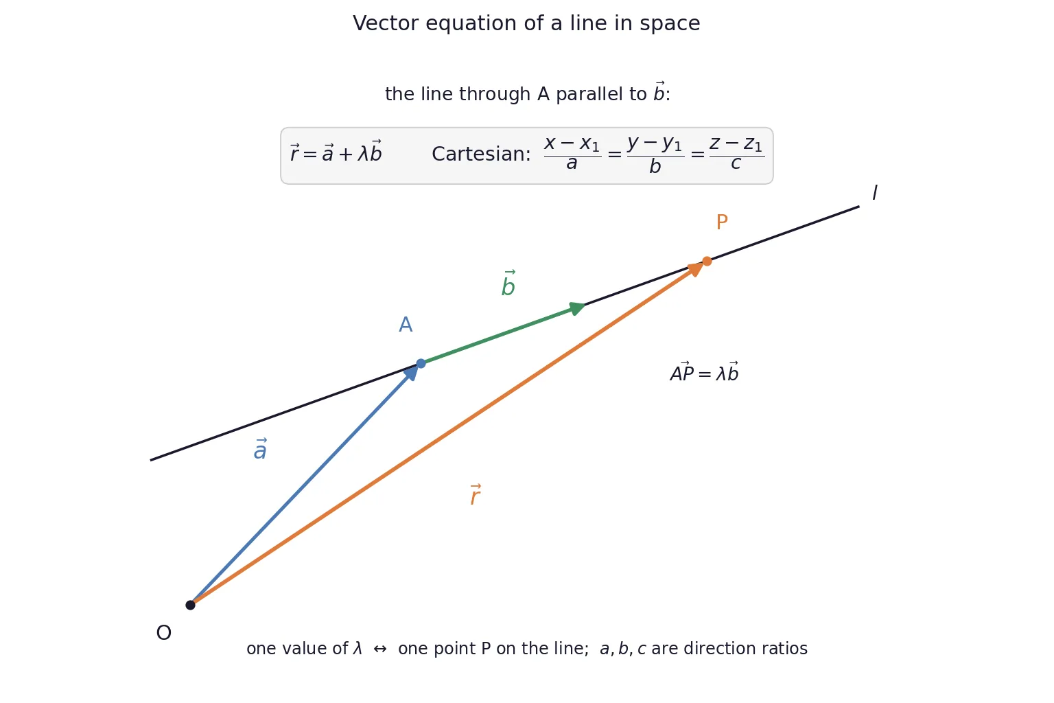 Line through point A parallel to vector b with position vector r