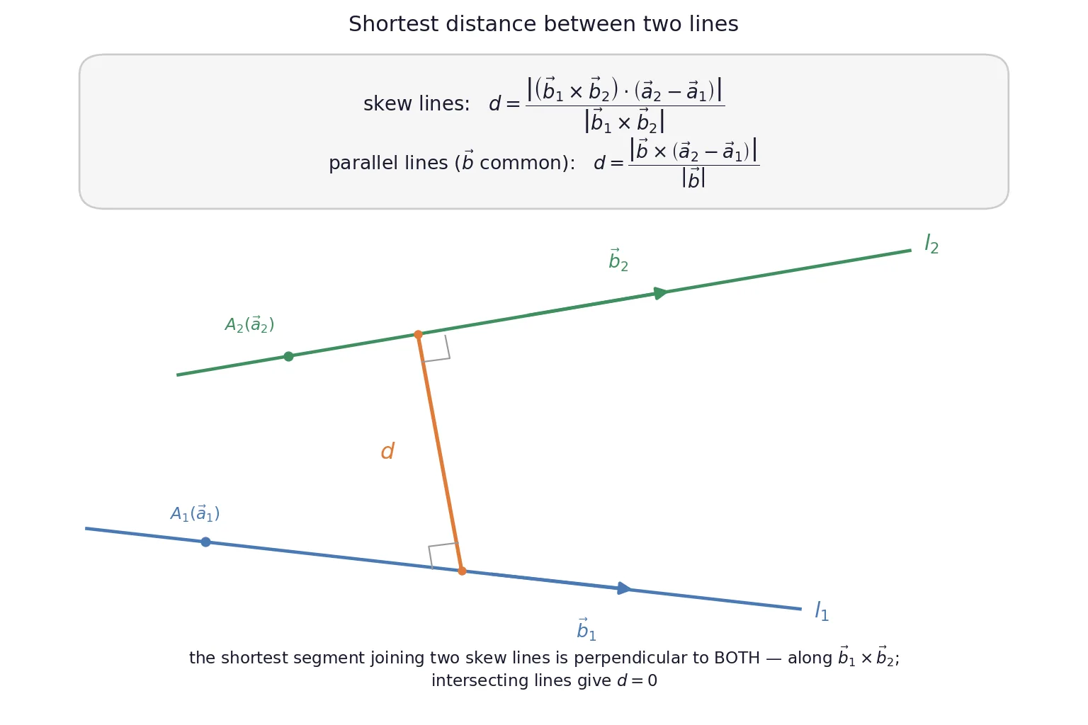 Two skew lines with the common perpendicular segment and both formulas