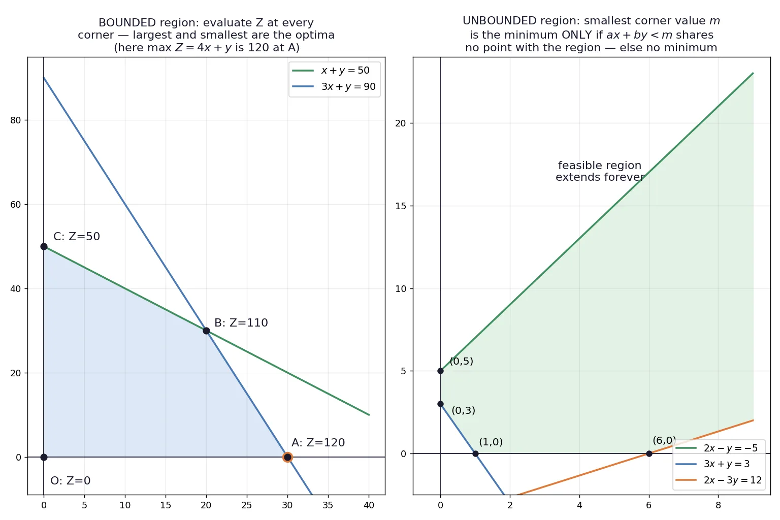 Bounded region with corner values and unbounded region needing the half plane test