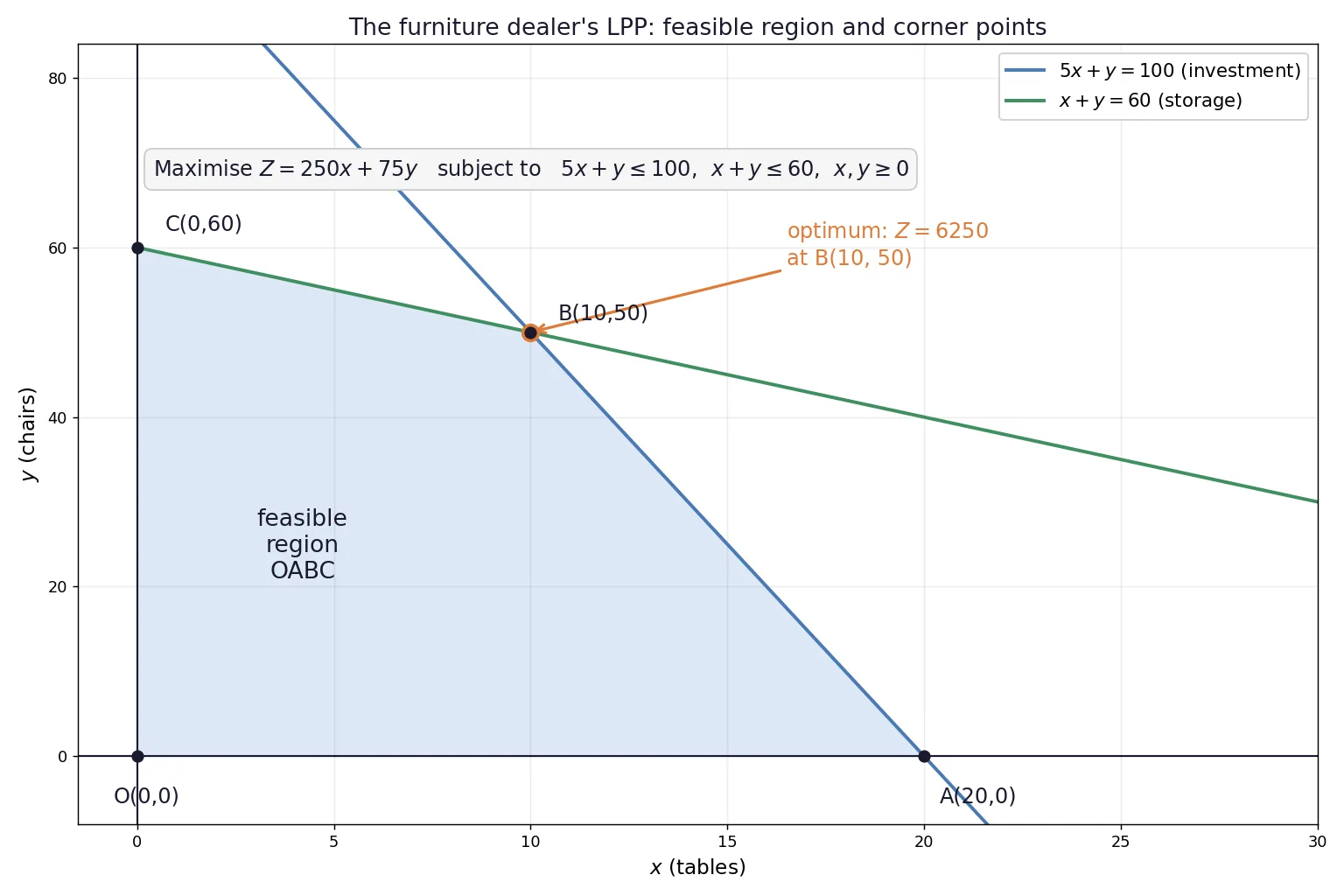 Feasible region OABC for the furniture dealer problem with optimum corner