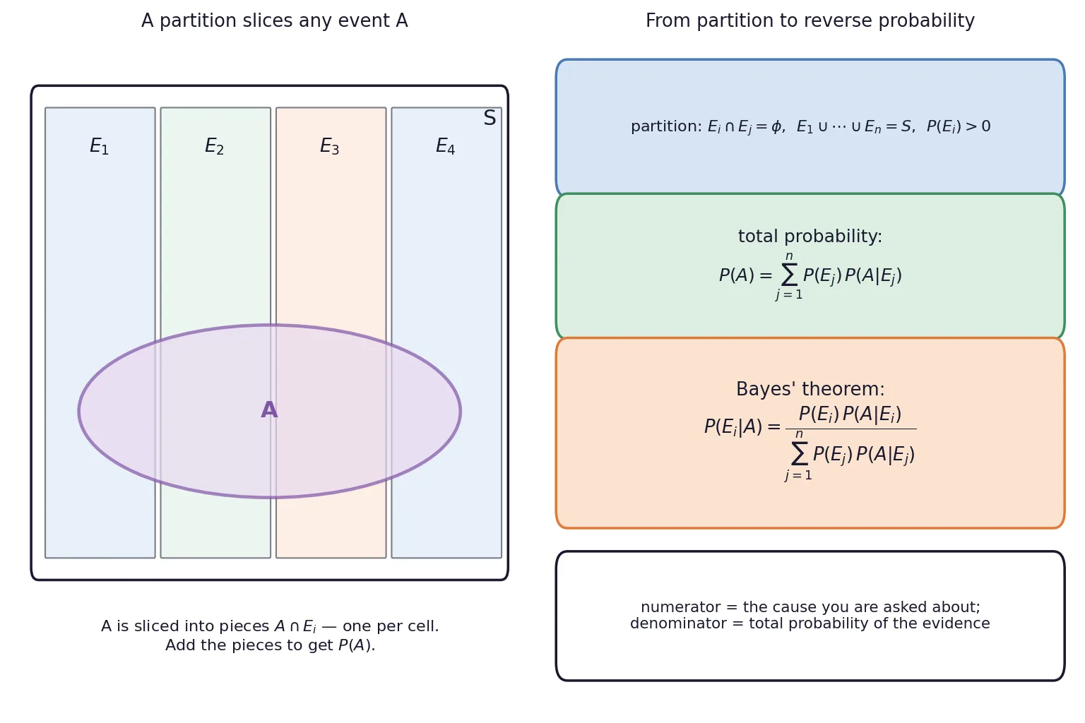 Partition slicing an event A, with total probability and Bayes formula cards
