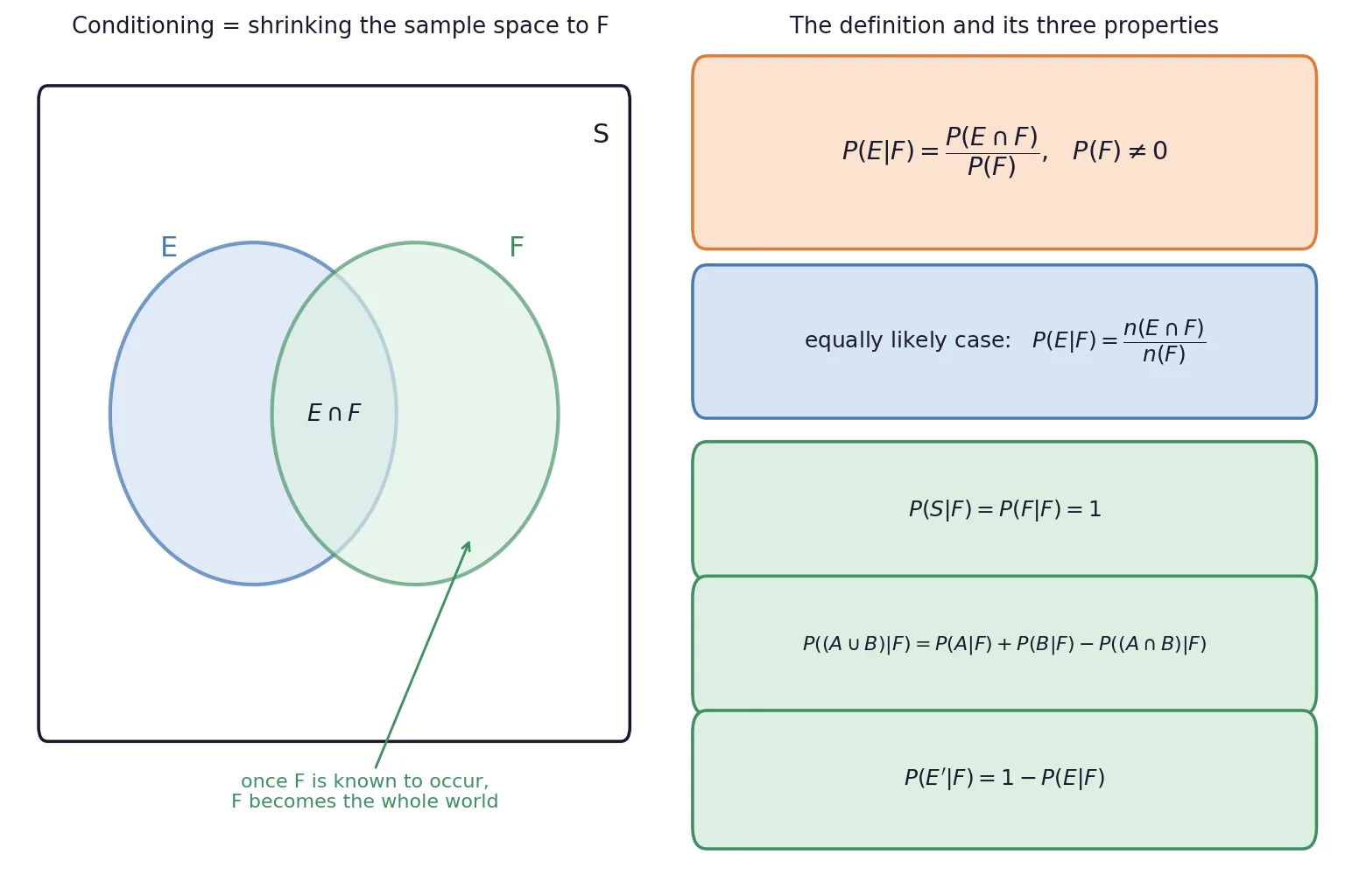 Venn diagram of conditioning as shrinking the sample space to F