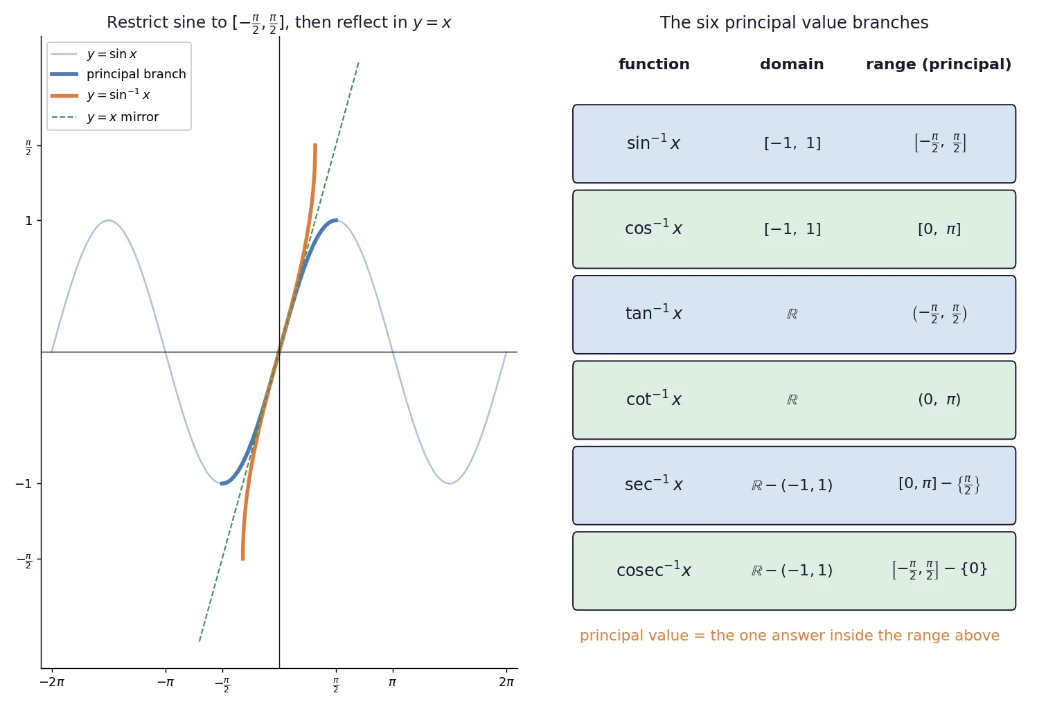 Sine restriction giving the inverse and the six principal branch intervals