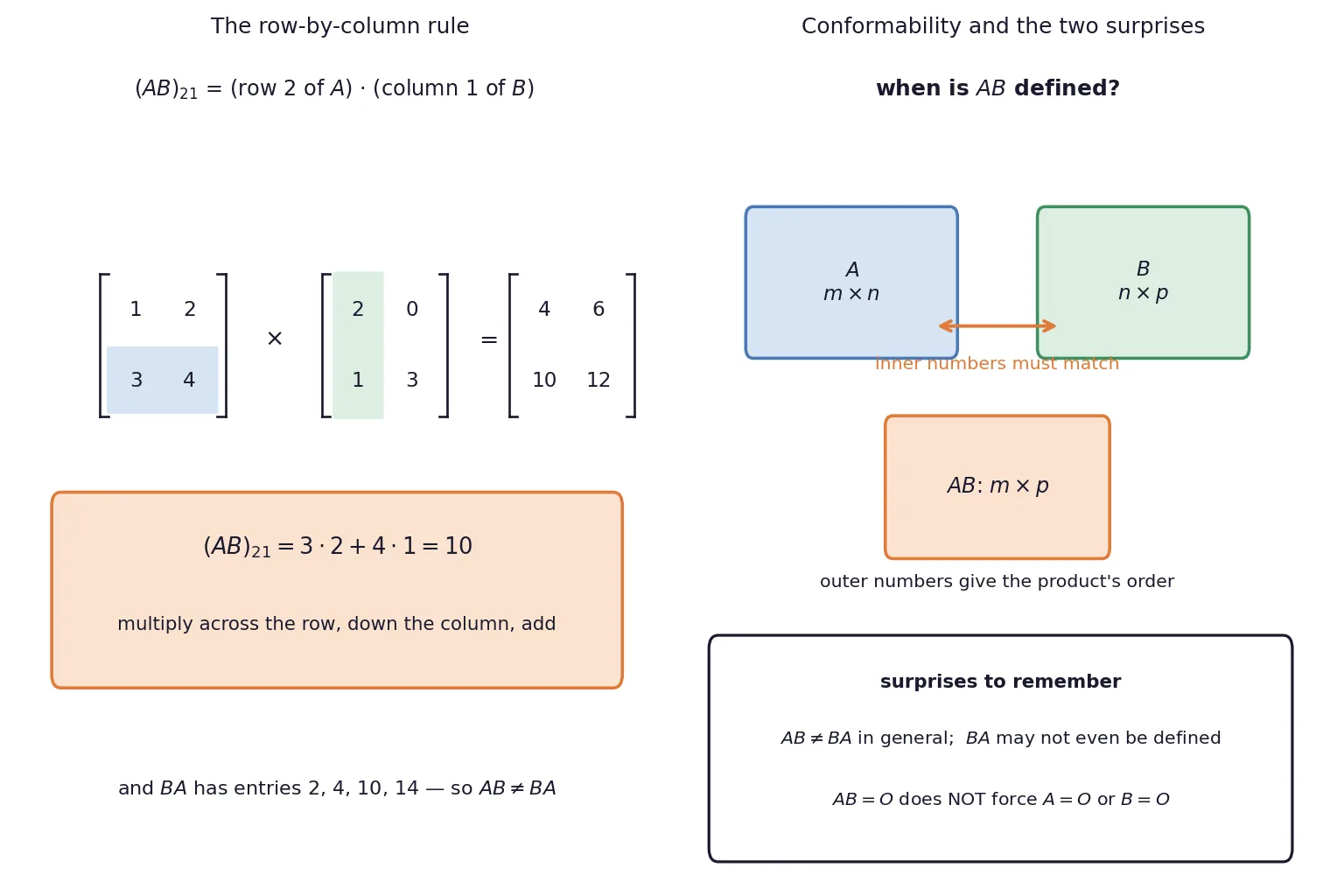 Row-by-column multiplication mechanic and conformability rule with two surprises