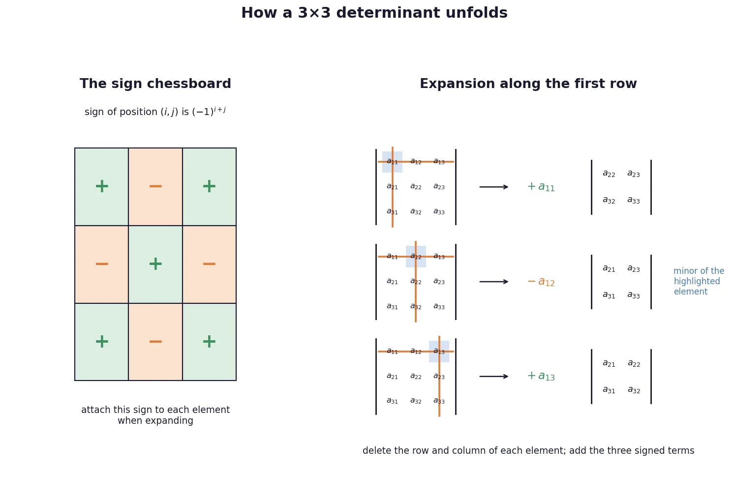 Sign chessboard and first-row cofactor expansion of a three-by-three determinant