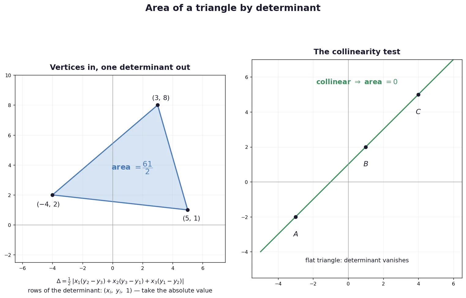 Triangle area from a determinant and the collinearity zero-area test