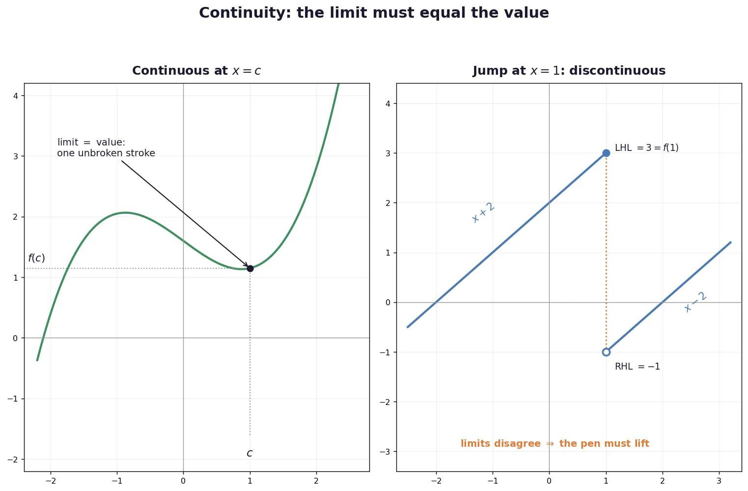 Continuous curve where limit equals value versus a jump discontinuity