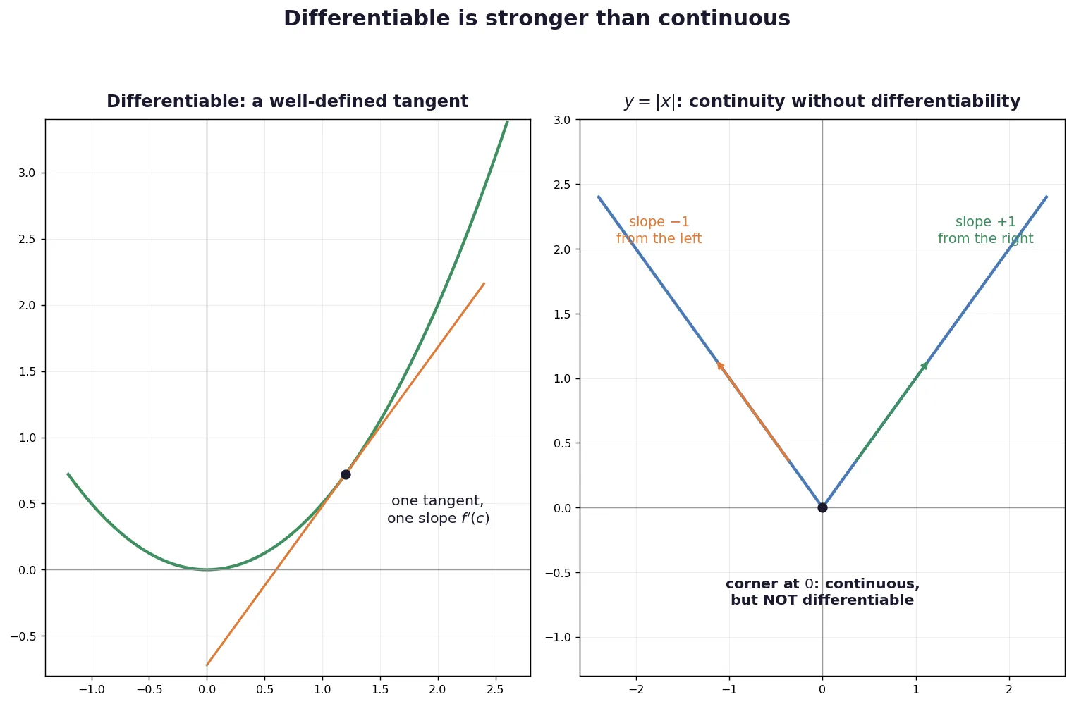 Smooth curve with one tangent versus modulus corner with two slopes