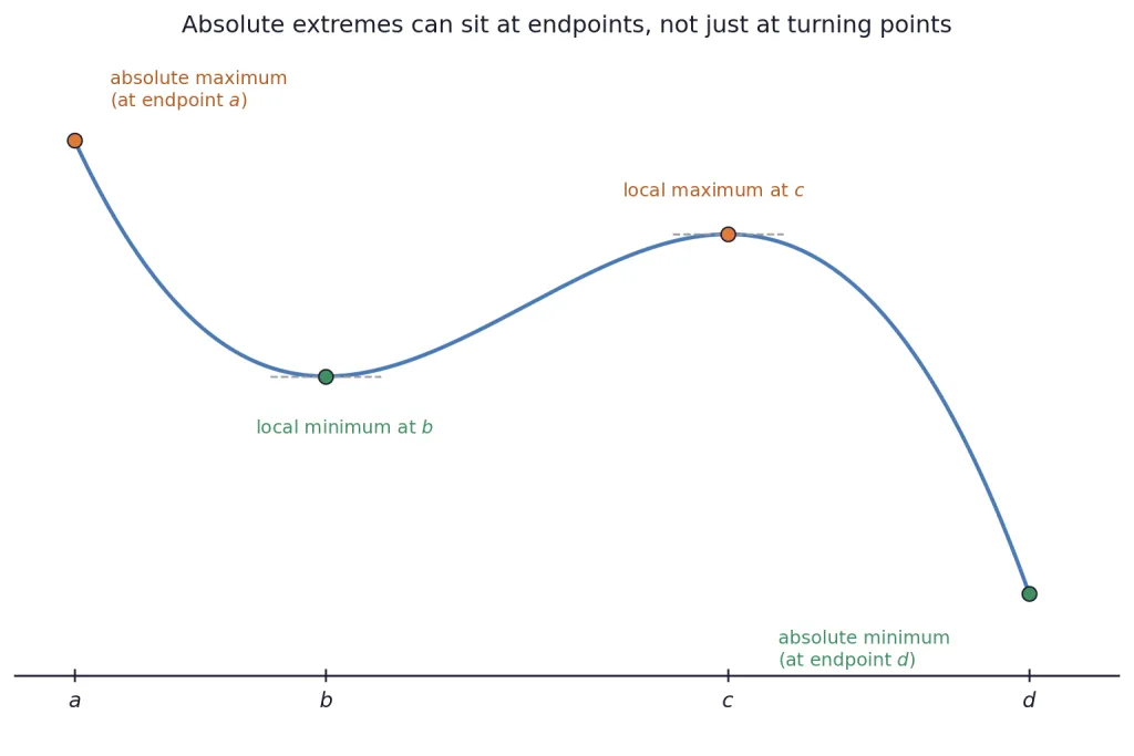 Curve on closed interval where absolute maximum occurs at an endpoint