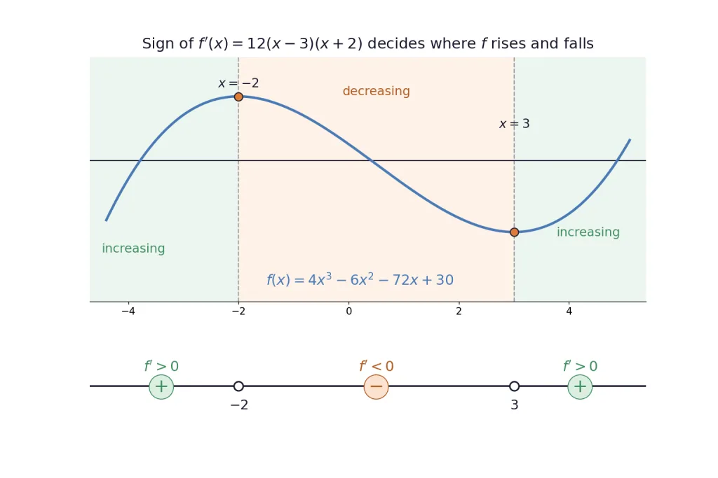 Cubic curve with rising falling rising regions and sign chart below