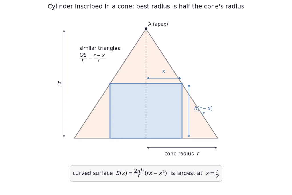 Cross section of cylinder inscribed in cone with similar triangles labelled