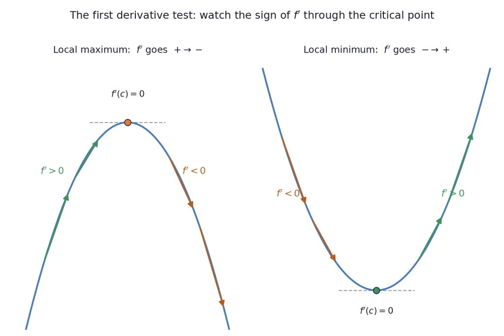 Local maximum with slopes plus to minus and local minimum minus to plus