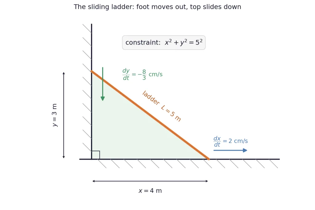 Ladder of length 5 metres leaning on wall forming right triangle with sliding foot