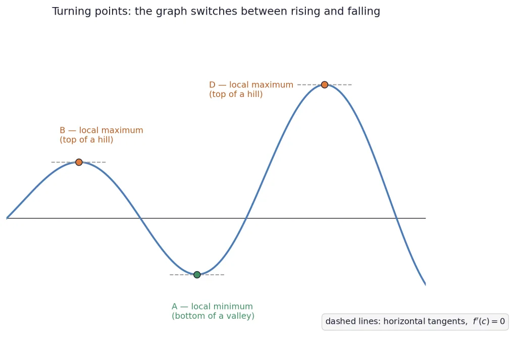 Wavy curve with local maxima at hilltops and local minima in valleys