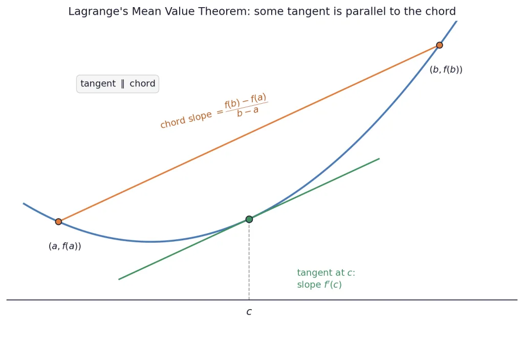 Curve with chord and parallel tangent illustrating mean value theorem