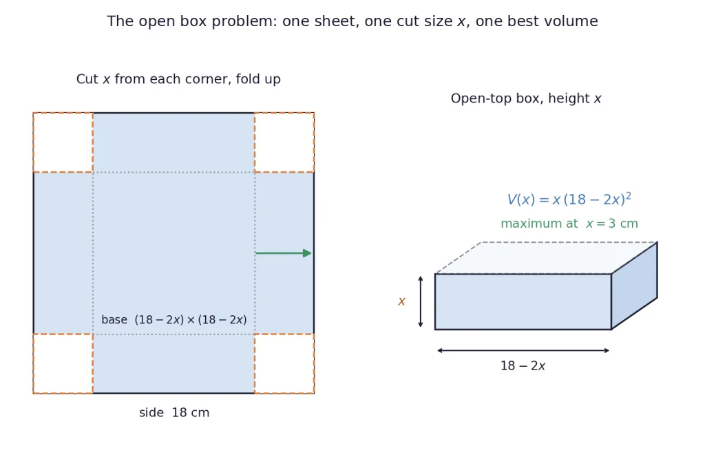 Square sheet with corner squares cut and folded into open box