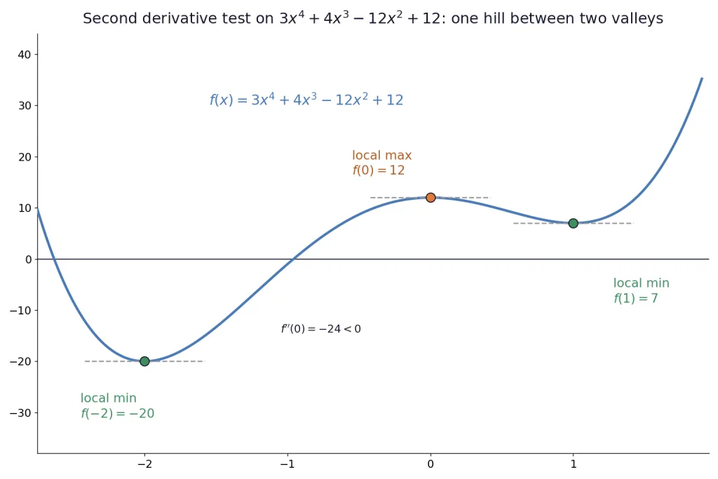 Quartic curve with local maximum at zero and two local minima
