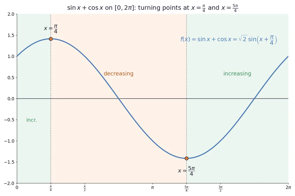 Graph of sin x plus cos x with increasing and decreasing intervals shaded