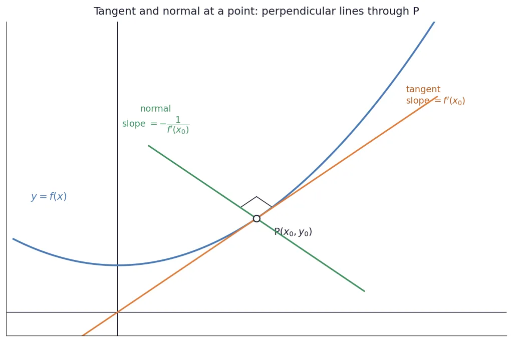Curve with tangent line and perpendicular normal line at a point